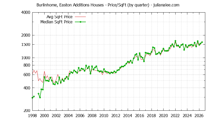 Graph of the Average Quarterly Price Per Square Foot for Burlinhome, Easton Additions & Burlingame Homes