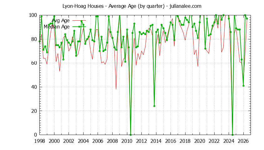 Graph of the Quarterly Average Age of Lyon-Hoag Houses Sold