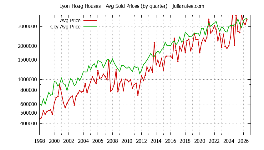Quarterly Average Price of a Lyon-Hoag Home