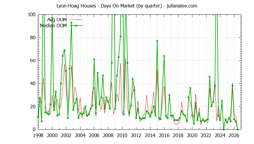 Graph of the Quarterly Average Days On Market for Lyon-Hoag Houses Sold