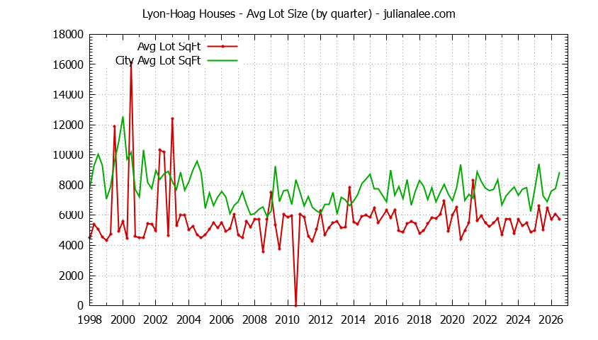 Graph of the Quarterly Average Lot Size of Lyon-Hoag vs. Burlingame Houses Sold