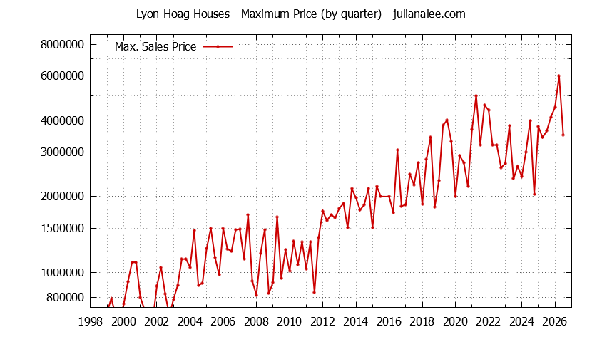 Graph of the Quarterly Maximum Price for Lyon-Hoag Houses Sold