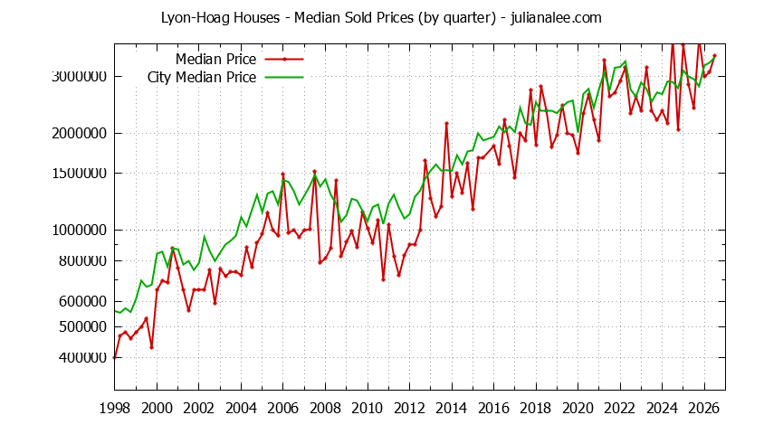 Quarterly Median Price of a Lyon-Hoag Home