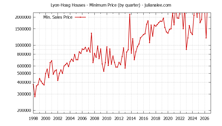 Graph of the Quarterly Minimum Price for Lyon-Hoag Houses Sold