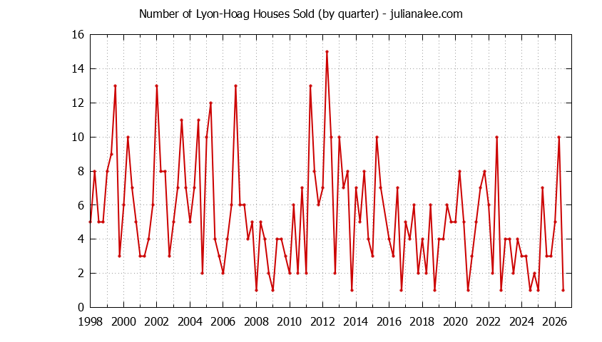 Graph of the Quarterly Number of Lyon-Hoag Houses Sold