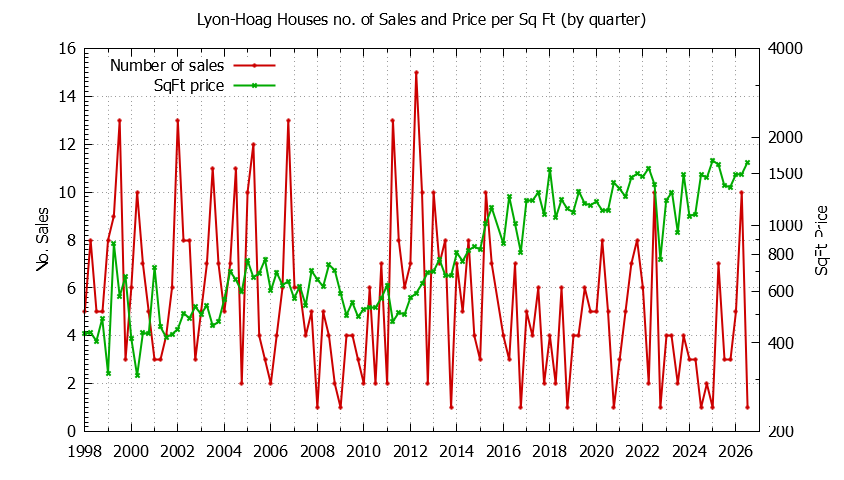 Graph of the Quarterly Number of Sales vs. Price Per SqFt for Lyon-Hoag Houes Sold