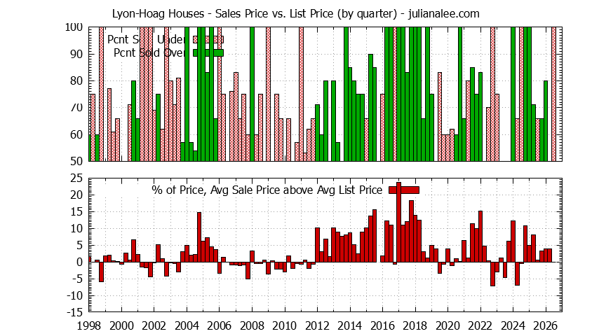 Graph of the Quarterly Average Sales Price vs. List Price for Lyon-Hoag Houses
