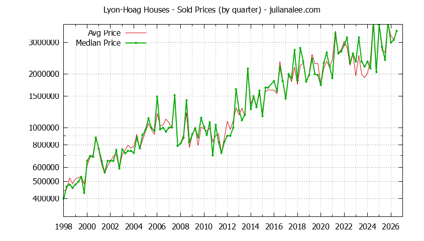 Quarterly Median and Average Price of a Lyon-Hoag Home