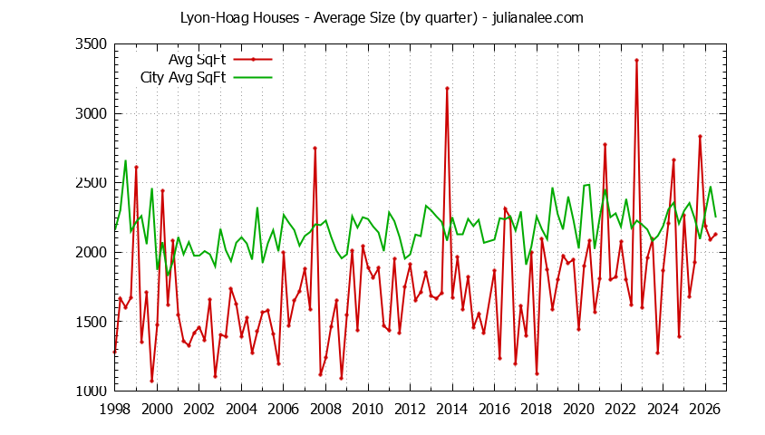 Graph of the Quarterly Average Size of Lyon-Hoag vs. Burlingame Houses Sold