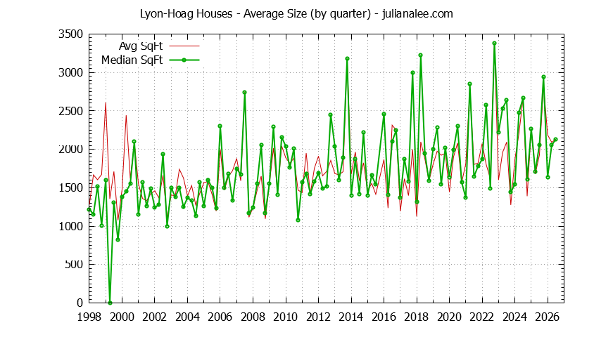 Graph of the Quarterly Average Size of Lyon-Hoag Houses Sold