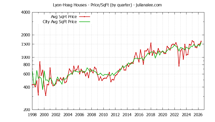 Graph of the Quarterly Average Price Per Square Foot for Lyon-Hoag & Burlingame Homes