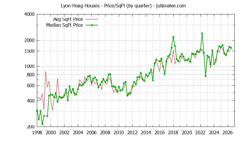 Graph of the Average Quarterly Price Per Square Foot for Lyon-Hoag & Burlingame Homes
