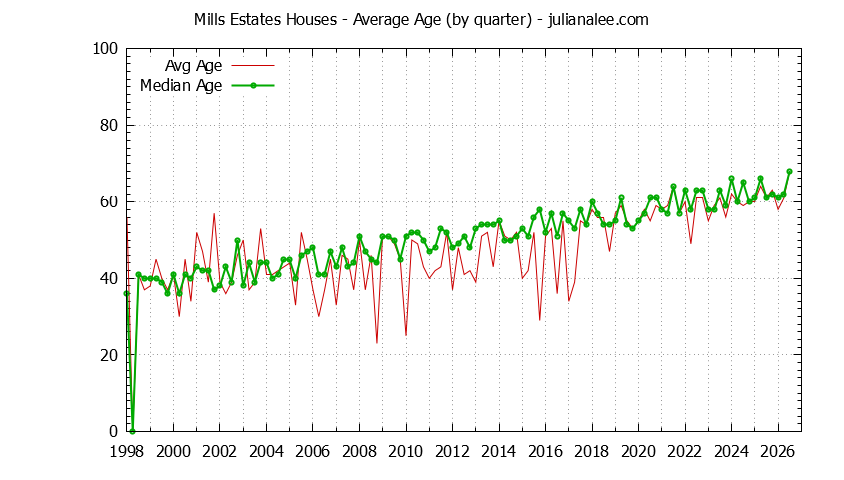 Graph of the Quarterly Average Age of Mills Estates Houses Sold