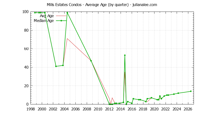 Graph of the Quarterly Average Age of Mills Estates Condos Sold