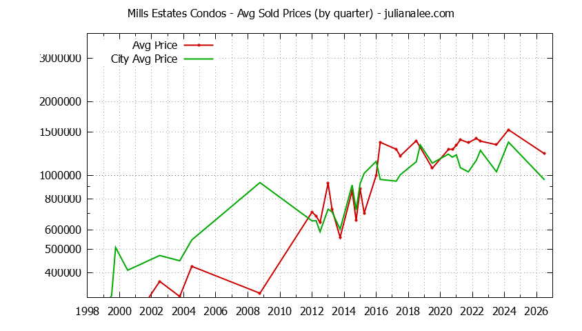 Graph of the Quarterly Average Price of Mills Estates vs. Burlingame Condos Sold