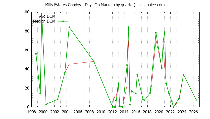 Graph of the Quarterly Average Days On Market for Mills Estates Condos Sold