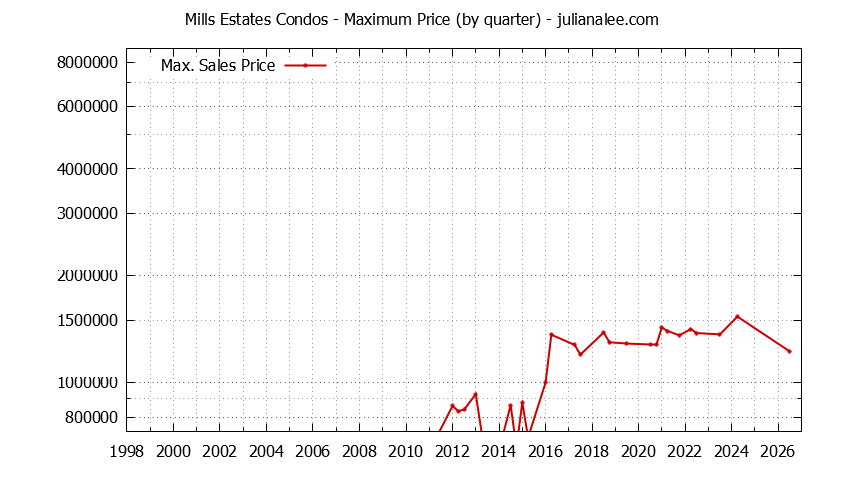 Graph of the Quarterly Maximum Price for Mills Estates Condos Sold