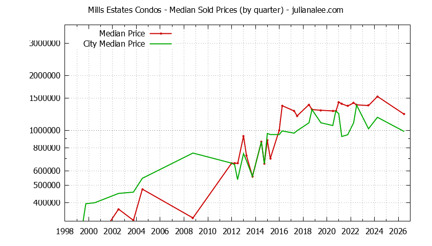 Graph of the Quarterly Median Price of Mills Estates vs. Burlingame Condos Sold