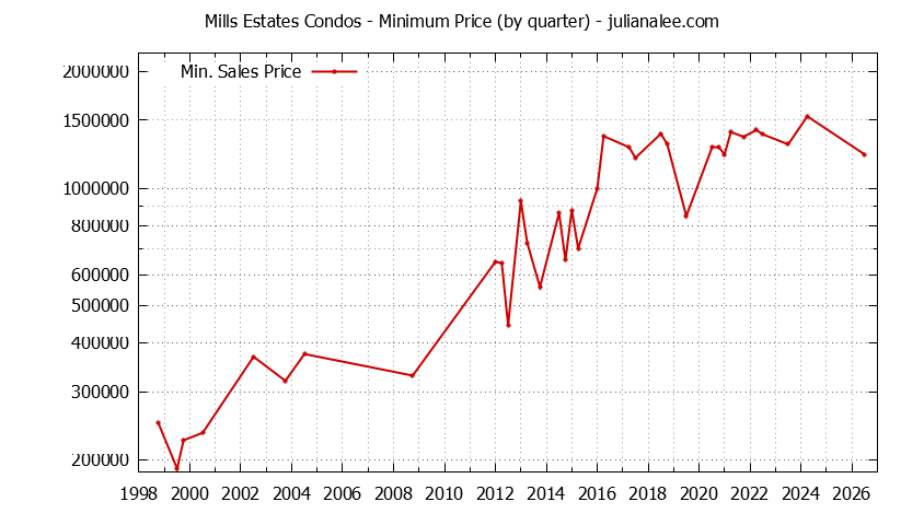 Graph of the Quarterly Minimum Price for Mills Estates Condos Sold