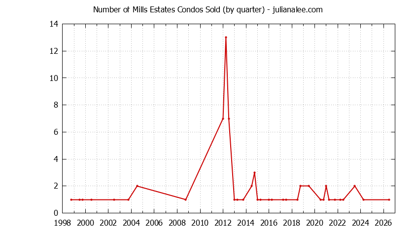 Graph of the Quarterly Number of Burlingame Condos Sold