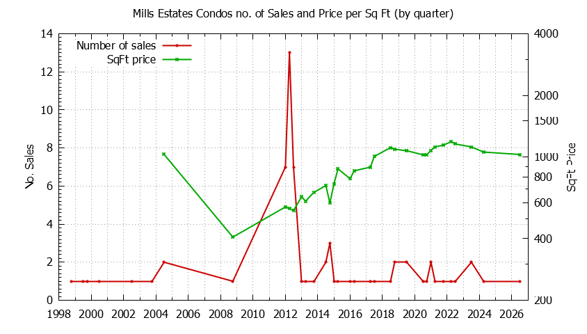 Graph of the Quarterly Number & Price Per SqFt of Mills Estates Condos Sold