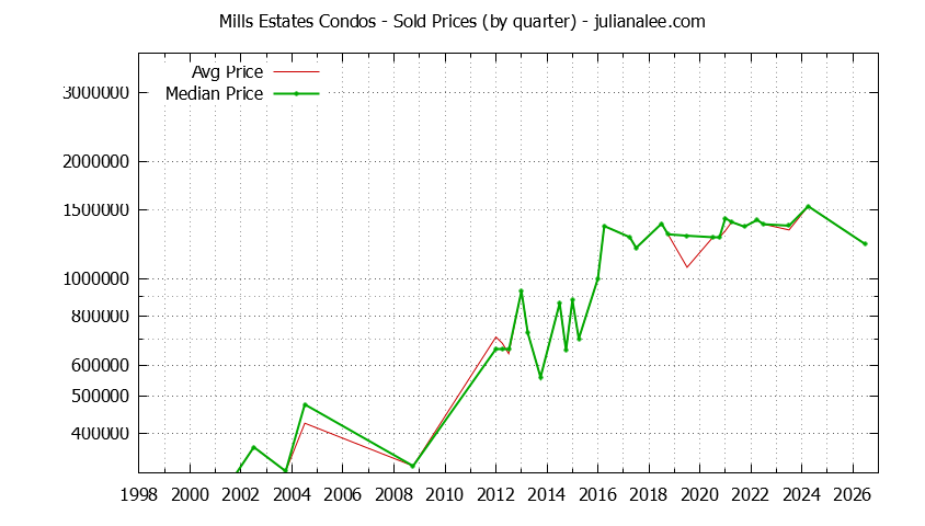 Graph of the Quarterly Average and Median Price of Mills Estates Condos Sold