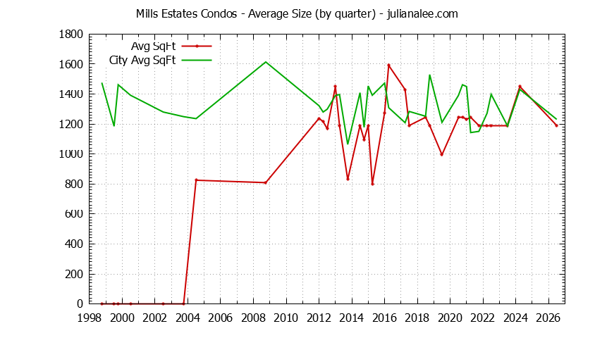 Graph of the Quarterly Average Size of Mills Estates vs. Burlingame Condos Sold