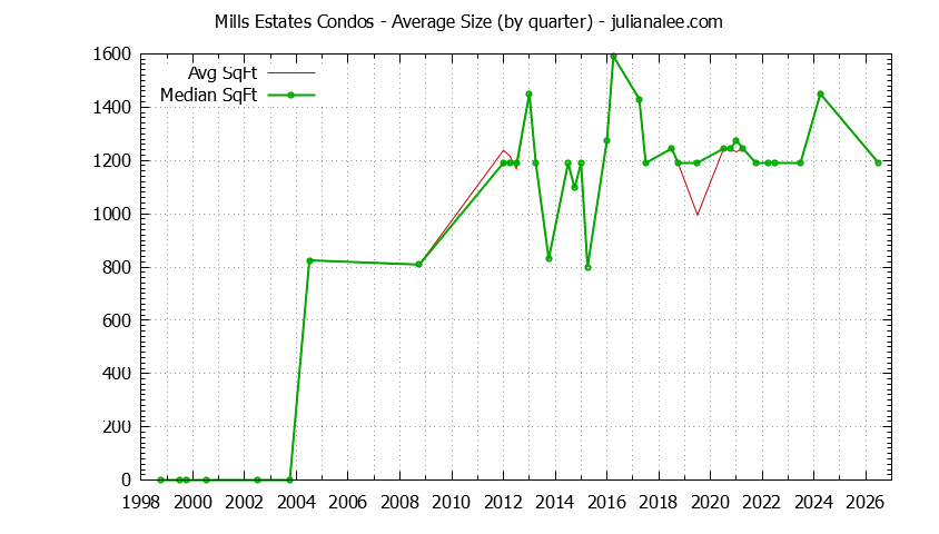 Graph of the Quarterly Average Size of Mills Estates Condos Sold
