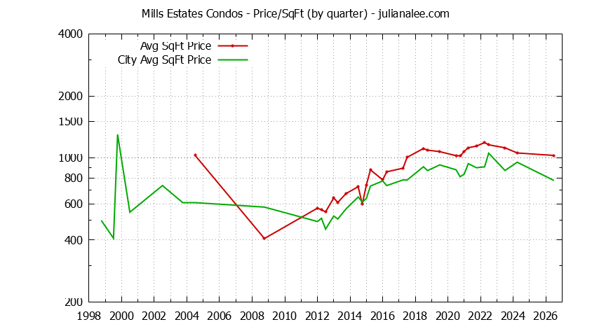 Graph of the Quarterly Average Price Per Square Foot for Mills Estates vs. Burlingame Condos Sold