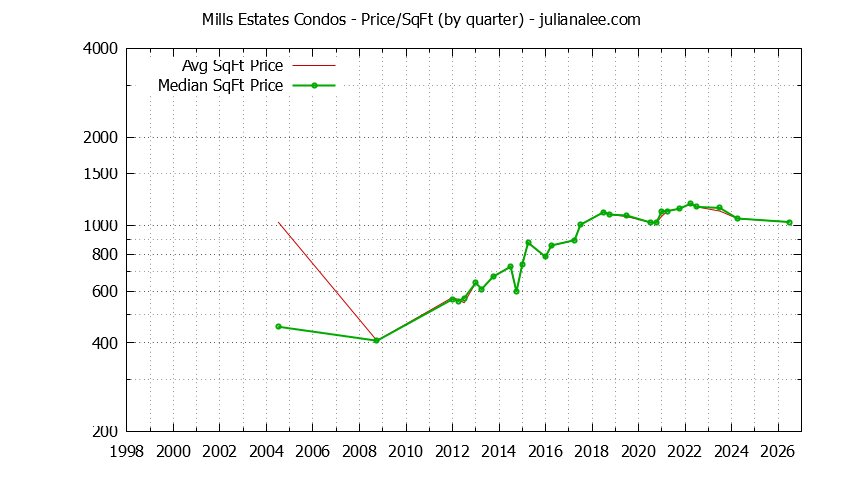 Graph of the Quarterly Average Price Per Square Foot for Mills Estates Condos Sold