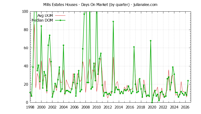 Graph of the Quarterly Average Days On Market for Mills Estates Houses Sold