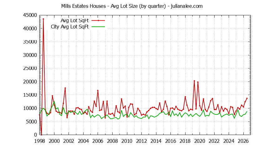 Graph of the Quarterly Average Lot Size of Mills Estates vs. Burlingame Houses Sold