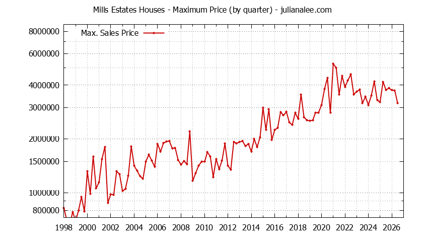 Graph of the Quarterly Maximum Price for Mills Estates Houses Sold