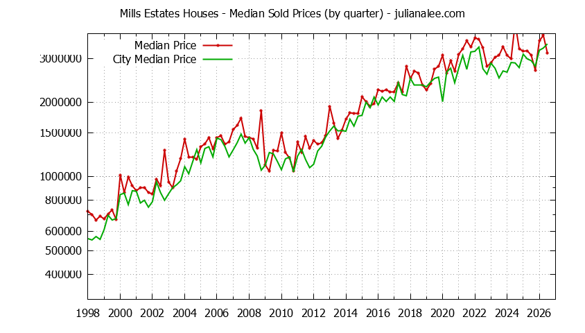 Quarterly Median Price of a Mills Estates Home