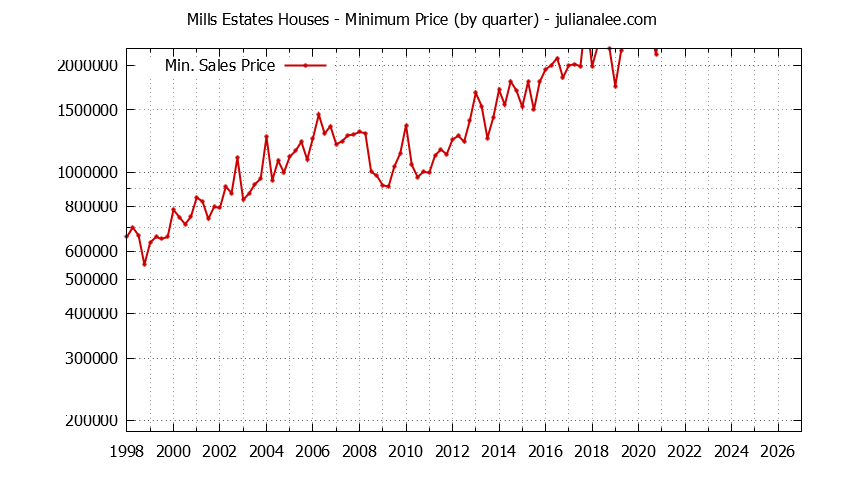 Graph of the Quarterly Minimum Price for Mills Estates Houses Sold