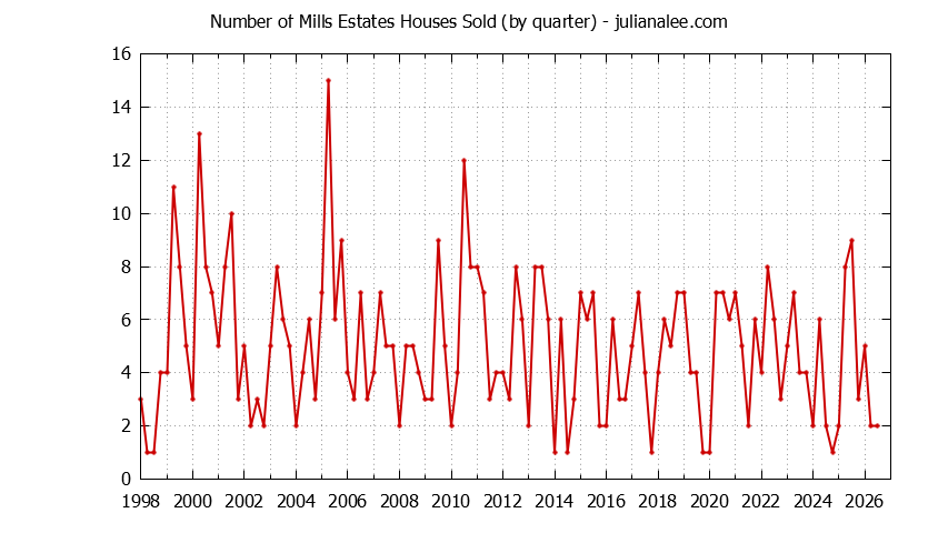 Graph of the Quarterly Number of Mills Estates Houses Sold