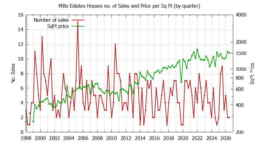 Graph of the Quarterly Number of Sales vs. Price Per SqFt for Mills Estates Houes Sold