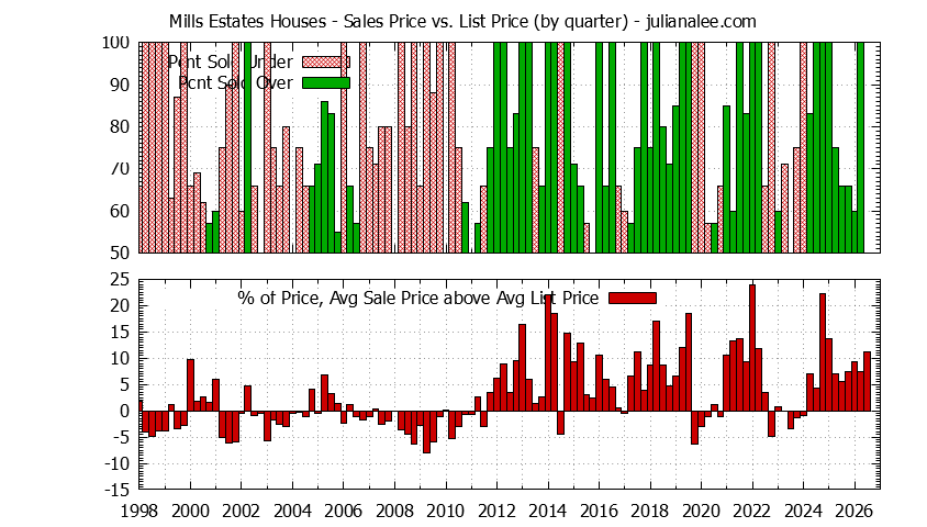 Graph of the Quarterly Average Sales Price vs. List Price for Mills Estates Houses