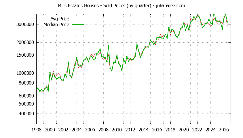 Quarterly Median and Average Price of a Mills Estates Home