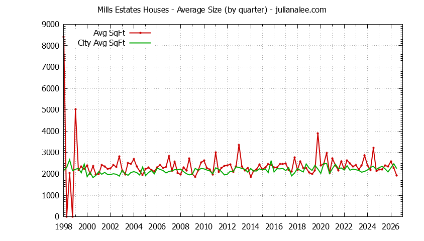 Graph of the Quarterly Average Size of Mills Estates vs. Burlingame Houses Sold