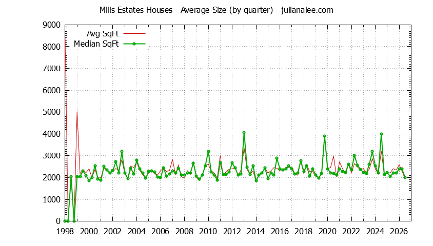 Graph of the Quarterly Average Size of Mills Estates Houses Sold