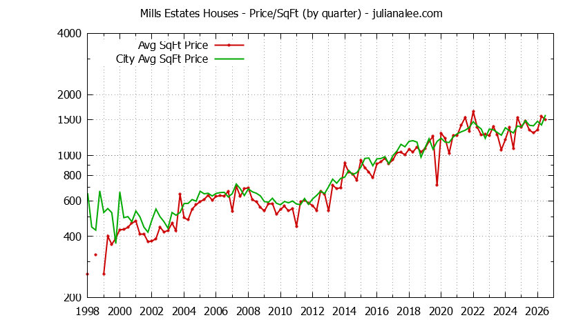 Graph of the Quarterly Average Price Per Square Foot for Mills Estates & Burlingame Homes
