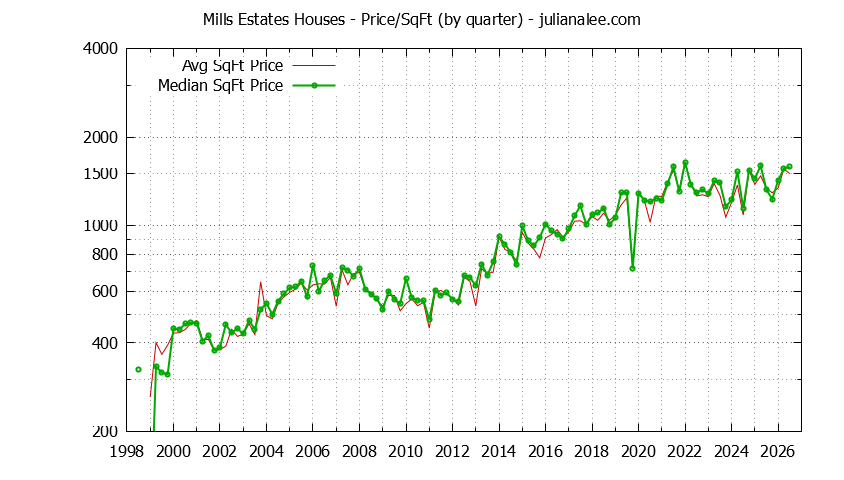 Graph of the Average Quarterly Price Per Square Foot for Mills Estates & Burlingame Homes