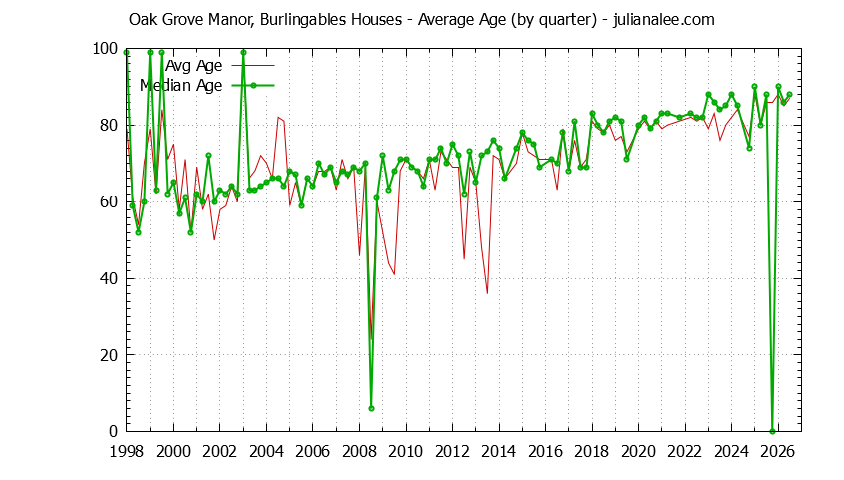 Quarterly Average Age of Oak Grove Manor, Burlingables Houses Sold Graph of the Quarterly Average Age of Oak Grove Manor, Burlingables Houses Sold