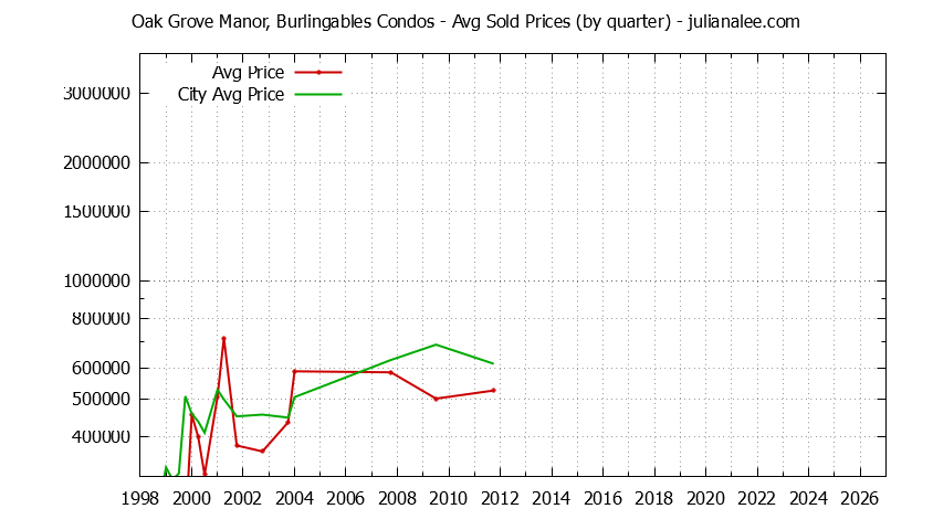 Quarterly Average Price of Oak Grove Manor, Burlingables vs. Burlingame Condos Sold Graph of the Quarterly Average Price of Oak Grove Manor, Burlingables vs. Burlingame Condos Sold
