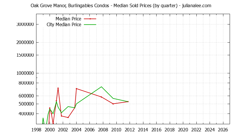 Quarterly Median Price of Oak Grove Manor, Burlingables vs. Burlingame Condos Sold Graph of the Quarterly Median Price of Oak Grove Manor, Burlingables vs. Burlingame Condos Sold