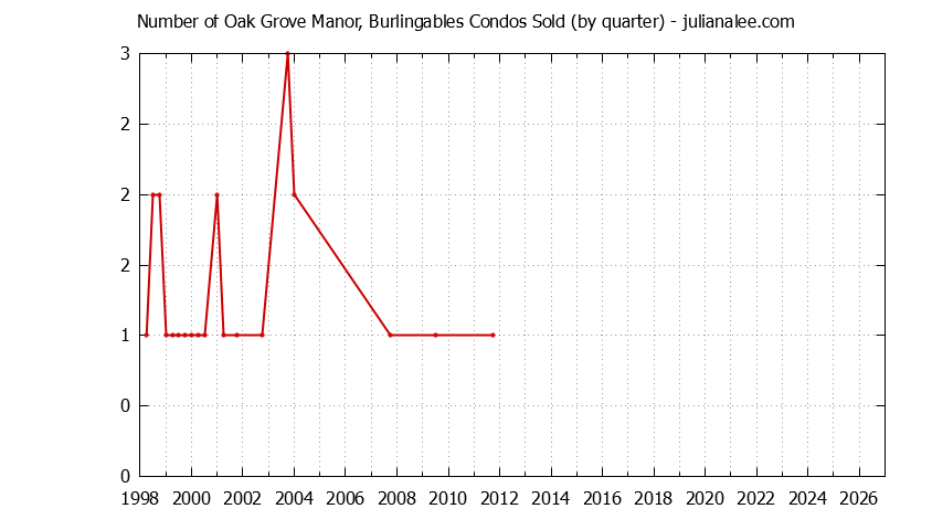 Quarterly Number of Burlingame Condos Sold Graph of the Quarterly Number of Burlingame Condos Sold