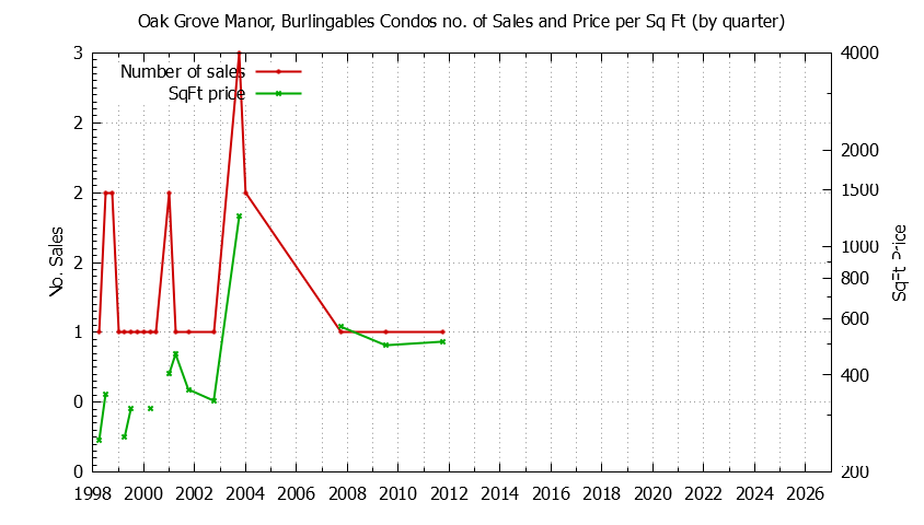 Quarterly Number & Price Per SqFt of Oak Grove Manor, Burlingables Condos Sold Graph of the Quarterly Number & Price Per SqFt of Oak Grove Manor, Burlingables Condos Sold