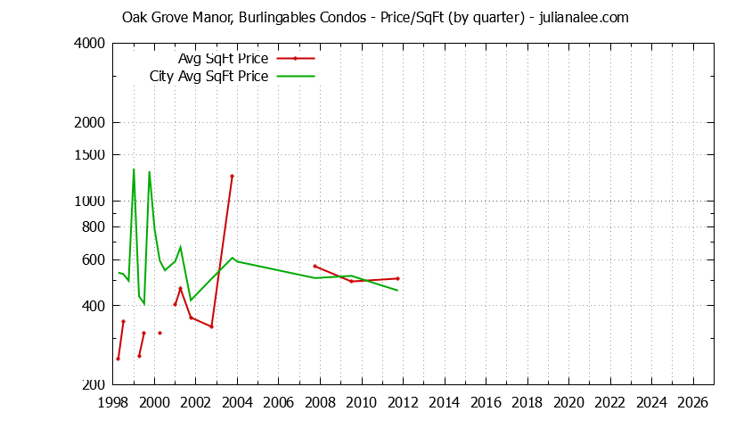 Quarterly Average Price Per Square Foot for Oak Grove Manor, Burlingables vs. Burlingame Condos Sold Graph of the Quarterly Average Price Per Square Foot for Oak Grove Manor, Burlingables vs. Burlingame Condos Sold