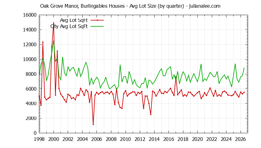 Quarterly Average Lot Size of Oak Grove Manor, Burlingables vs. Burlingame Houses Sold Graph of the Quarterly Average Lot Size of Oak Grove Manor, Burlingables vs. Burlingame Houses Sold